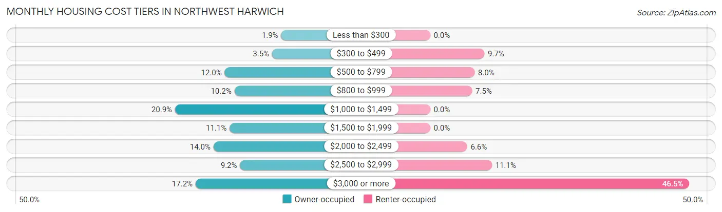Monthly Housing Cost Tiers in Northwest Harwich