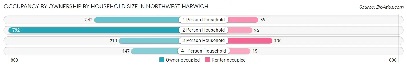 Occupancy by Ownership by Household Size in Northwest Harwich