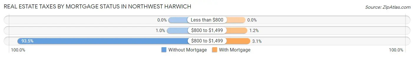 Real Estate Taxes by Mortgage Status in Northwest Harwich