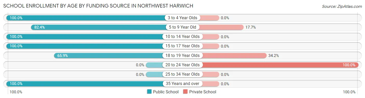 School Enrollment by Age by Funding Source in Northwest Harwich