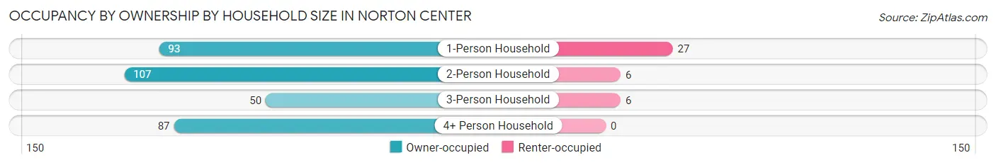 Occupancy by Ownership by Household Size in Norton Center