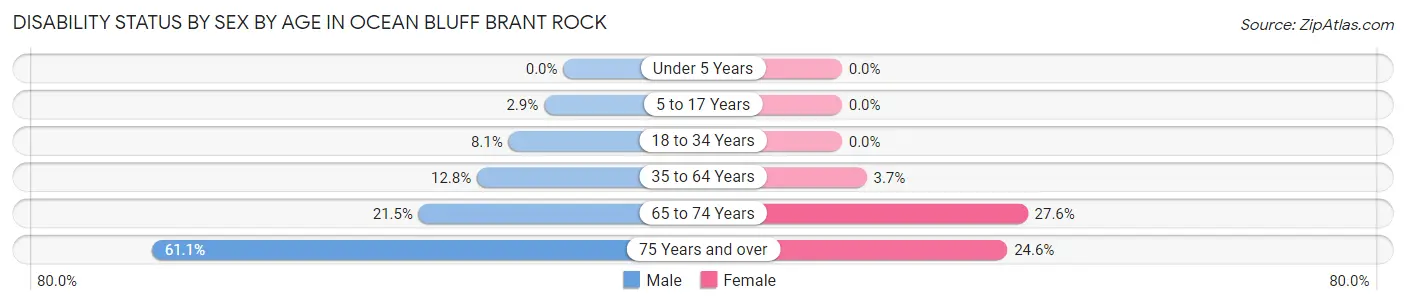 Disability Status by Sex by Age in Ocean Bluff Brant Rock