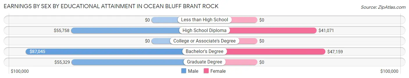 Earnings by Sex by Educational Attainment in Ocean Bluff Brant Rock