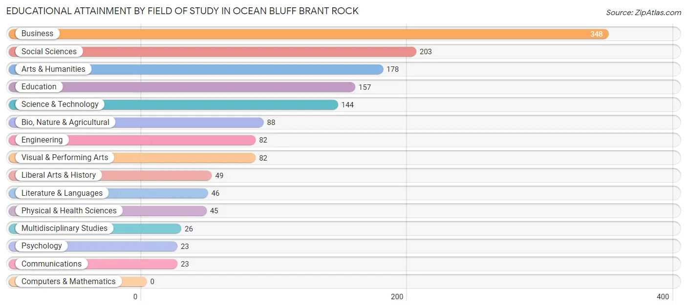 Educational Attainment by Field of Study in Ocean Bluff Brant Rock