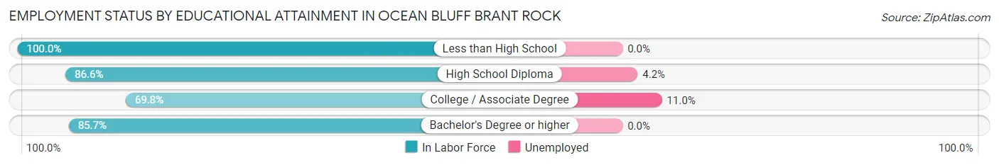 Employment Status by Educational Attainment in Ocean Bluff Brant Rock