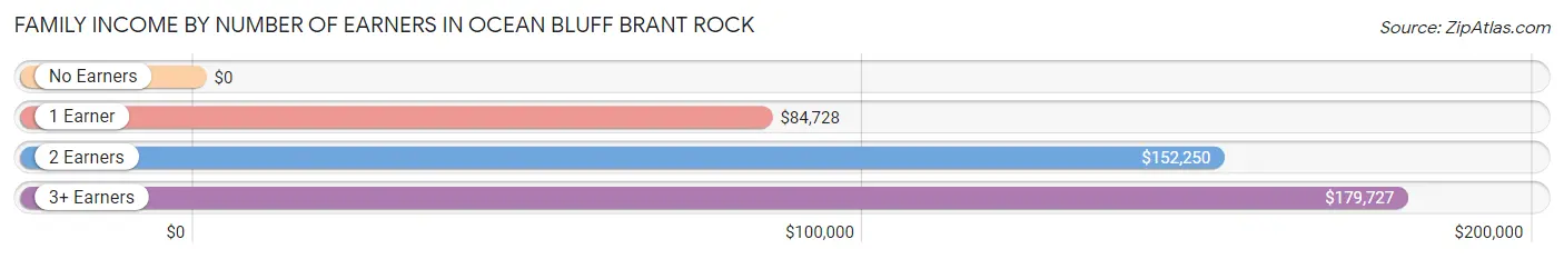 Family Income by Number of Earners in Ocean Bluff Brant Rock