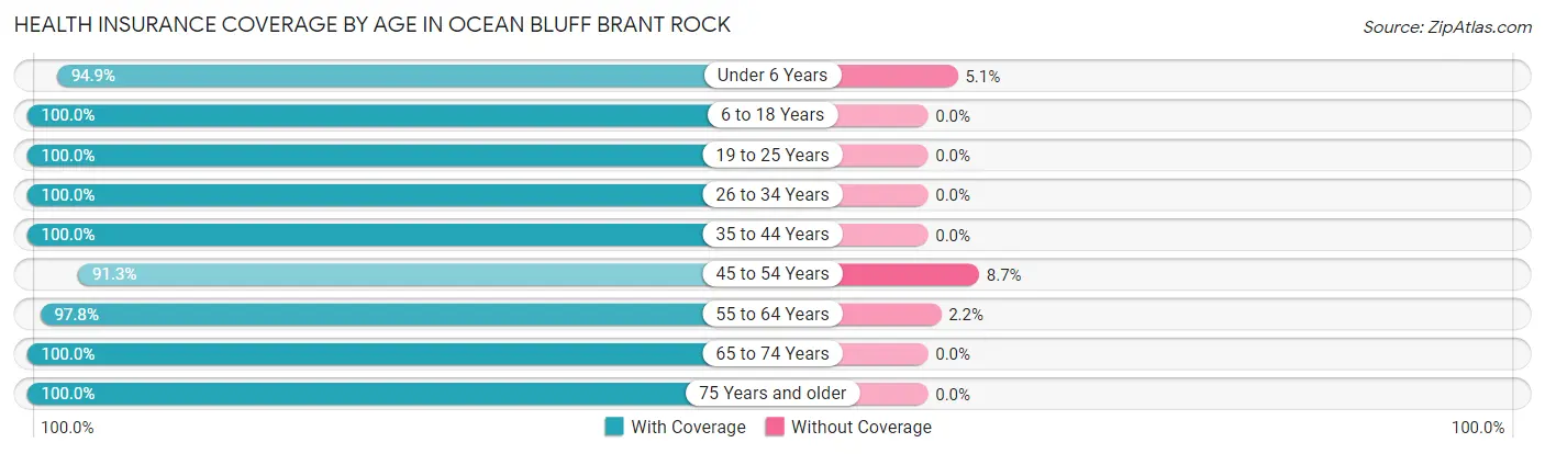 Health Insurance Coverage by Age in Ocean Bluff Brant Rock