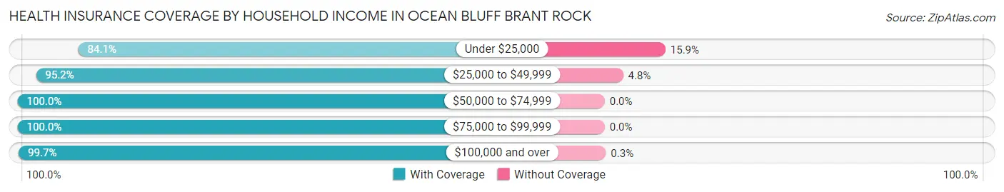 Health Insurance Coverage by Household Income in Ocean Bluff Brant Rock