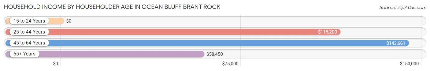Household Income by Householder Age in Ocean Bluff Brant Rock