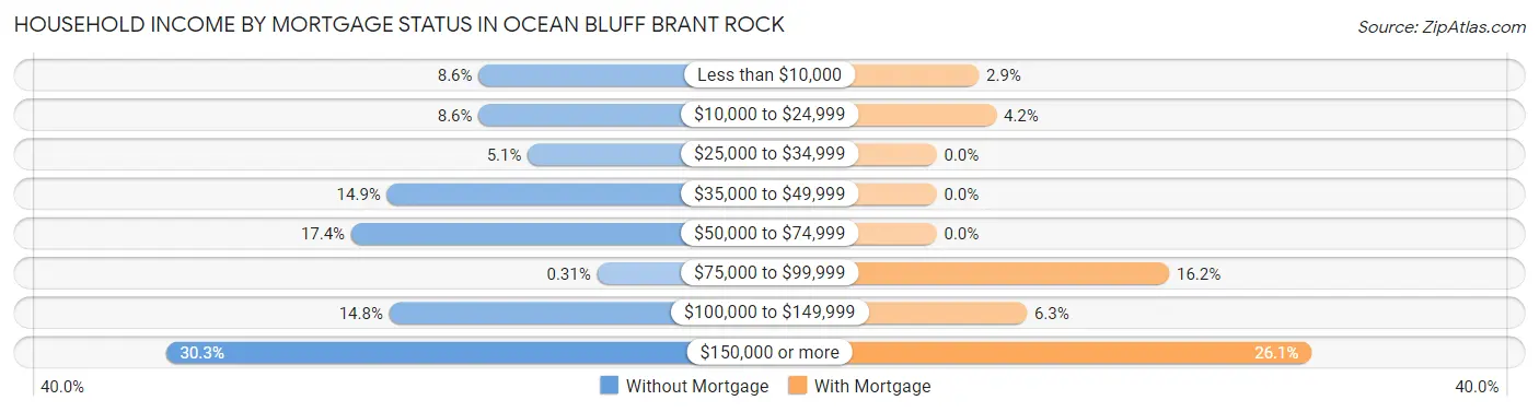 Household Income by Mortgage Status in Ocean Bluff Brant Rock