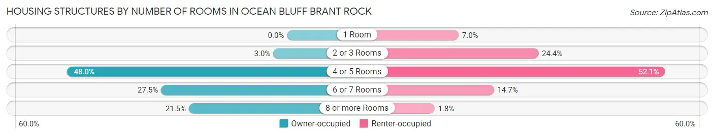 Housing Structures by Number of Rooms in Ocean Bluff Brant Rock