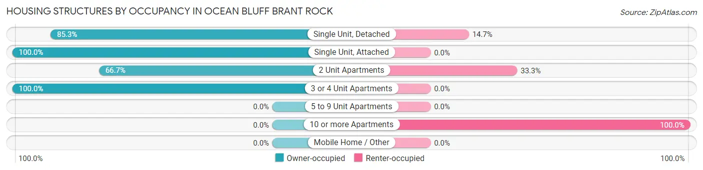 Housing Structures by Occupancy in Ocean Bluff Brant Rock