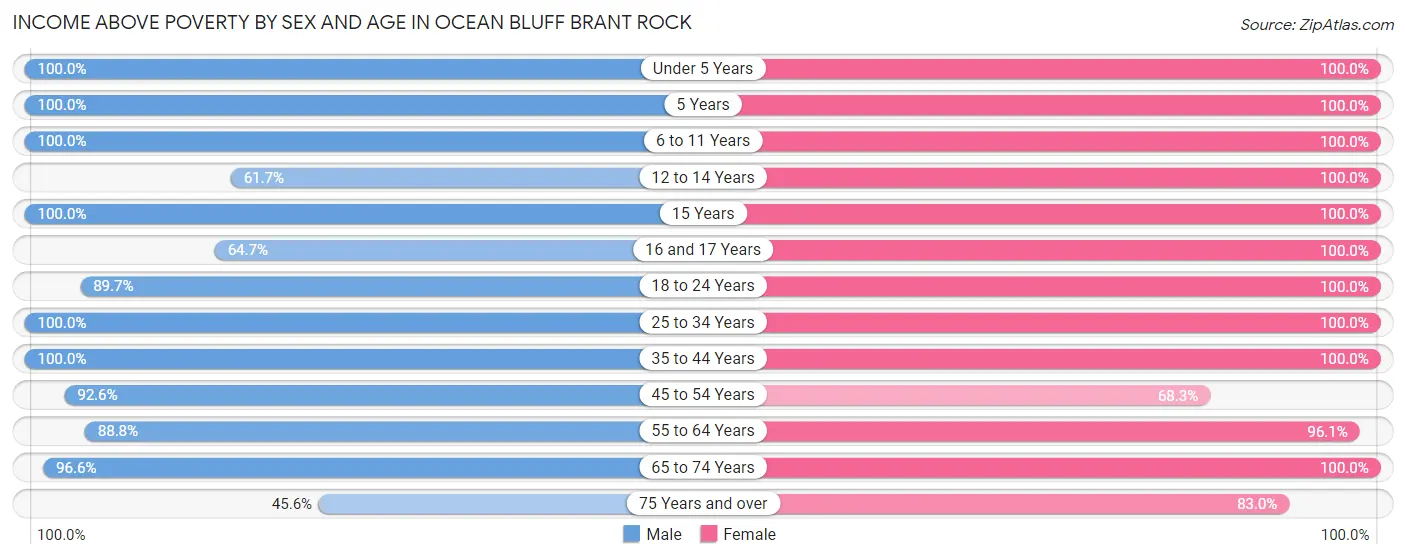 Income Above Poverty by Sex and Age in Ocean Bluff Brant Rock