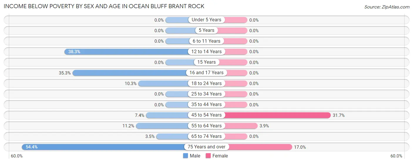 Income Below Poverty by Sex and Age in Ocean Bluff Brant Rock