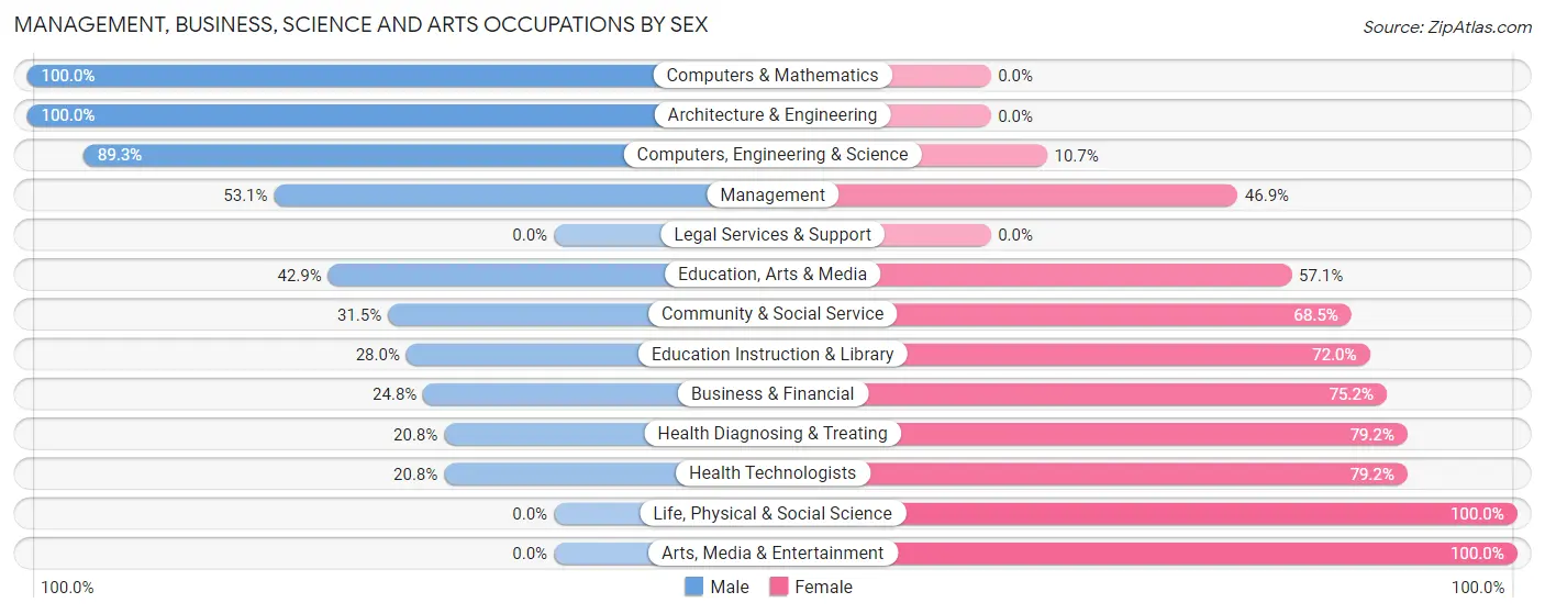 Management, Business, Science and Arts Occupations by Sex in Ocean Bluff Brant Rock