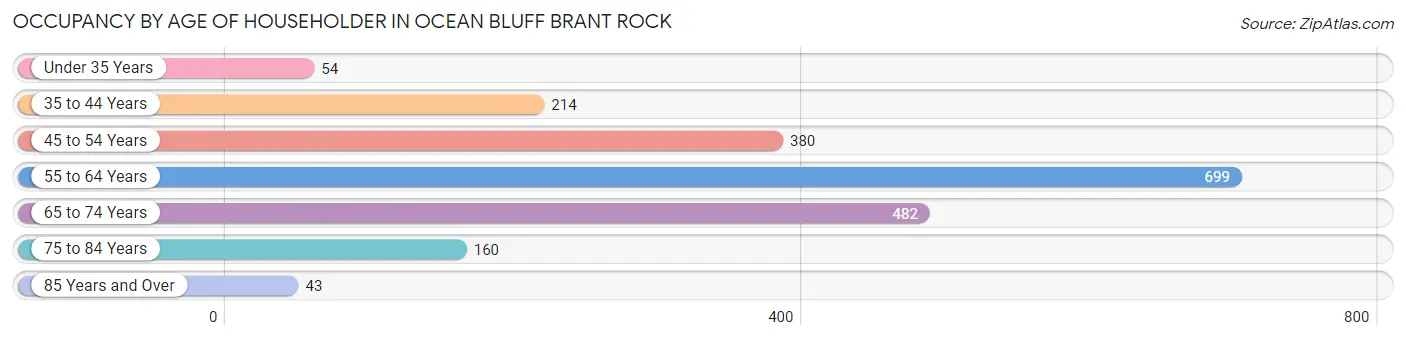 Occupancy by Age of Householder in Ocean Bluff Brant Rock