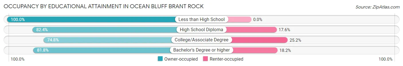 Occupancy by Educational Attainment in Ocean Bluff Brant Rock