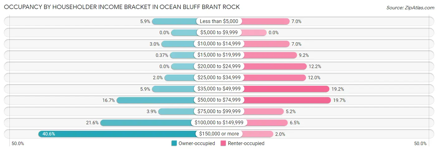 Occupancy by Householder Income Bracket in Ocean Bluff Brant Rock