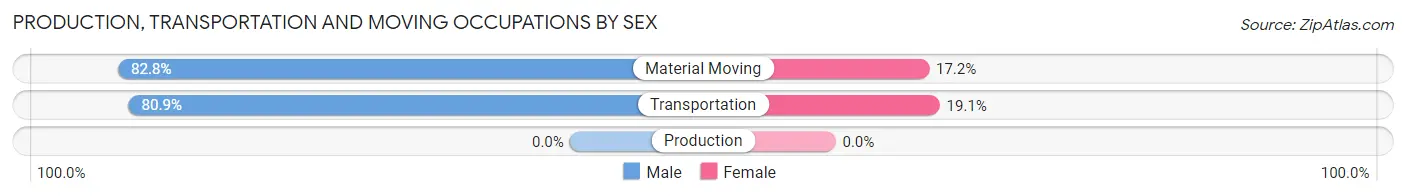 Production, Transportation and Moving Occupations by Sex in Ocean Bluff Brant Rock