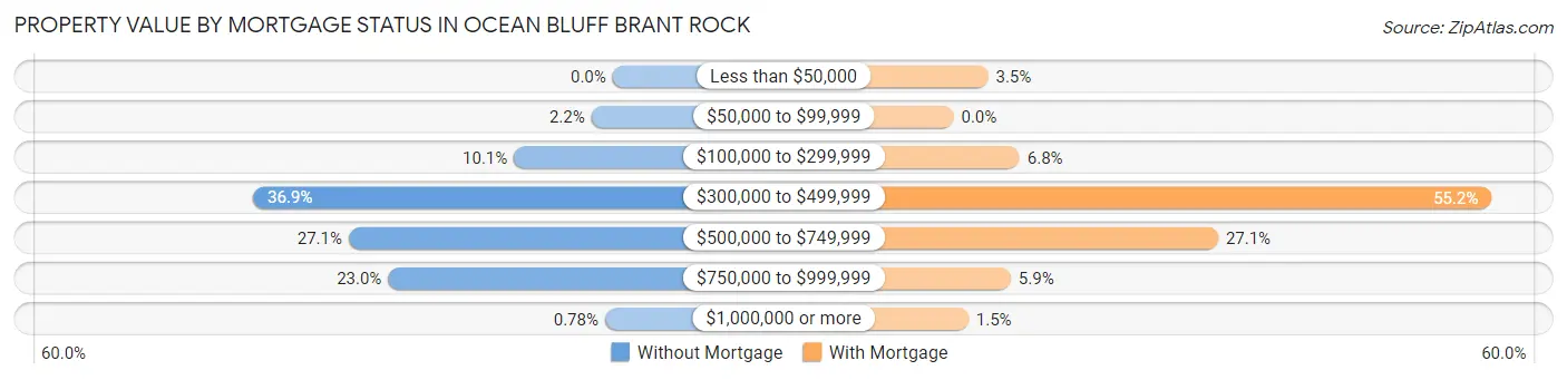 Property Value by Mortgage Status in Ocean Bluff Brant Rock