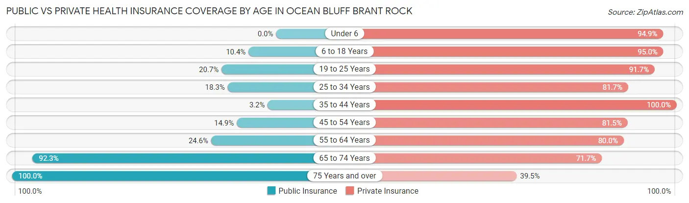 Public vs Private Health Insurance Coverage by Age in Ocean Bluff Brant Rock