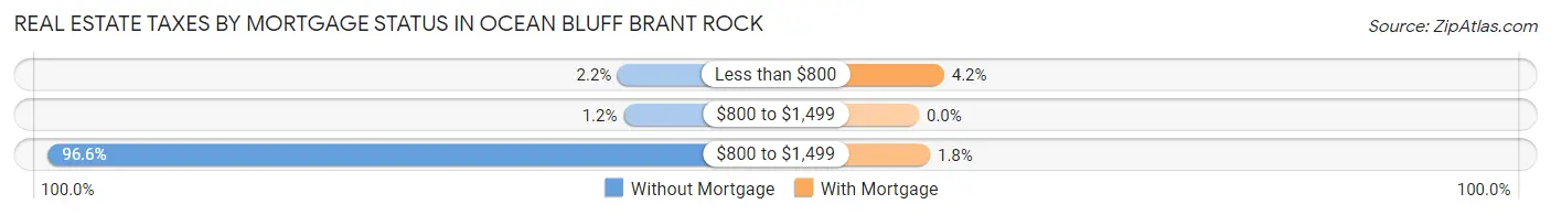Real Estate Taxes by Mortgage Status in Ocean Bluff Brant Rock