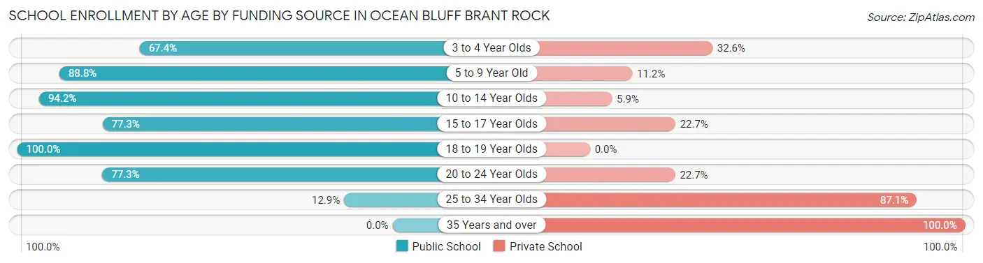 School Enrollment by Age by Funding Source in Ocean Bluff Brant Rock