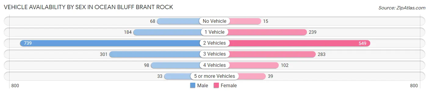 Vehicle Availability by Sex in Ocean Bluff Brant Rock