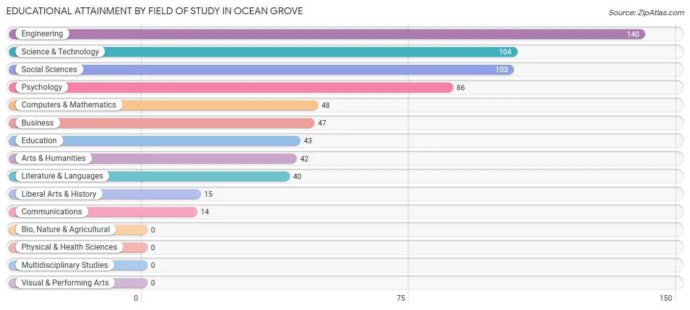 Educational Attainment by Field of Study in Ocean Grove