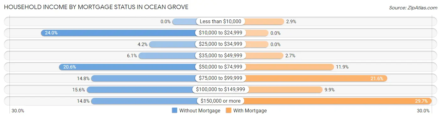 Household Income by Mortgage Status in Ocean Grove