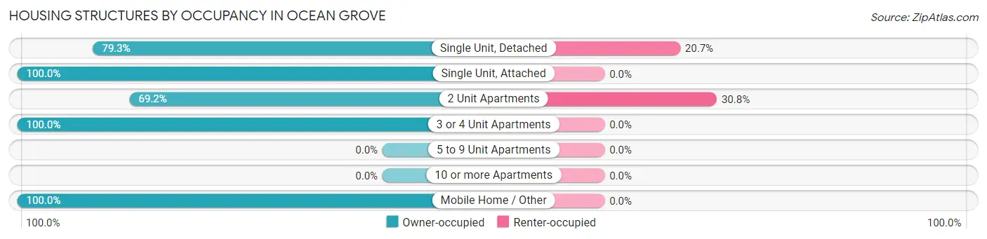Housing Structures by Occupancy in Ocean Grove