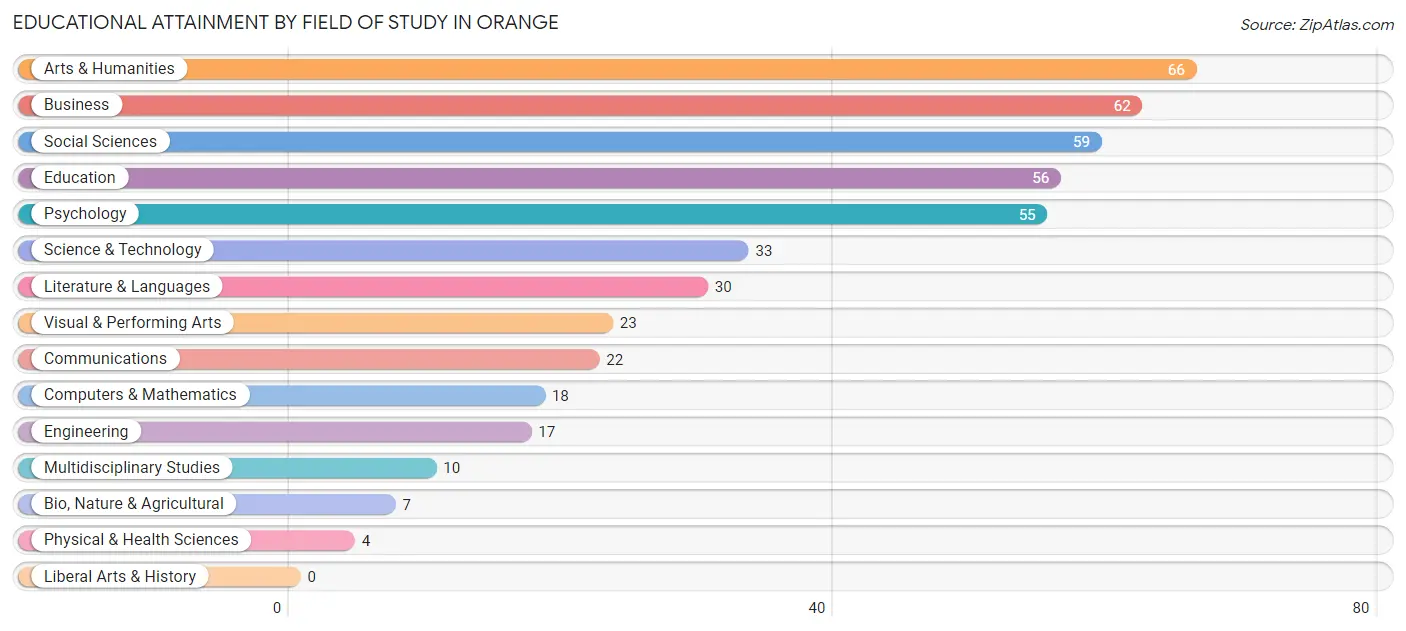 Educational Attainment by Field of Study in Orange