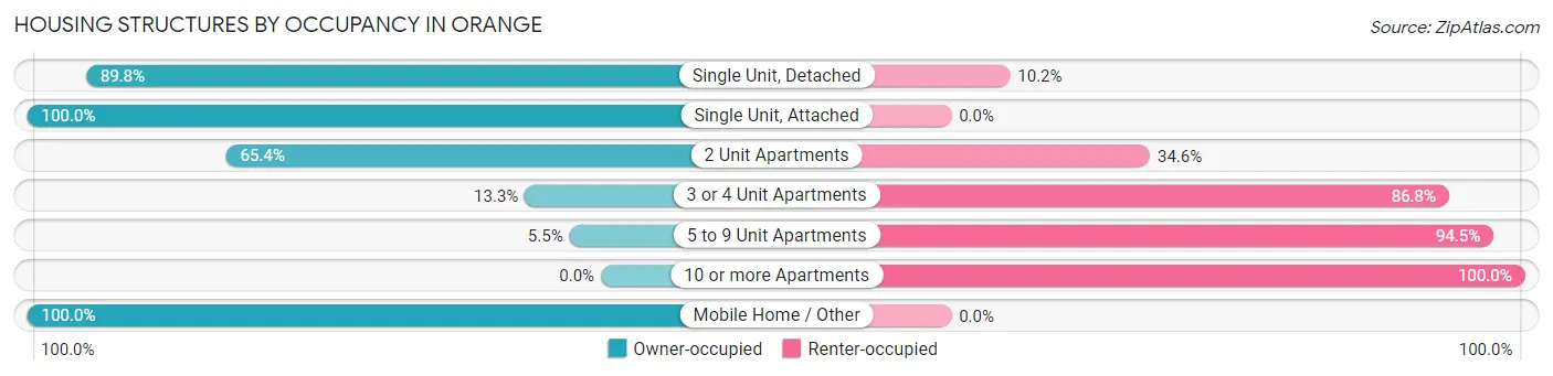 Housing Structures by Occupancy in Orange