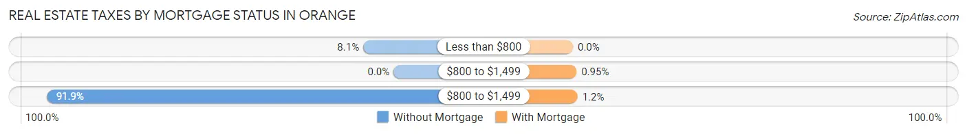 Real Estate Taxes by Mortgage Status in Orange
