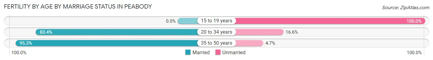 Female Fertility by Age by Marriage Status in Peabody