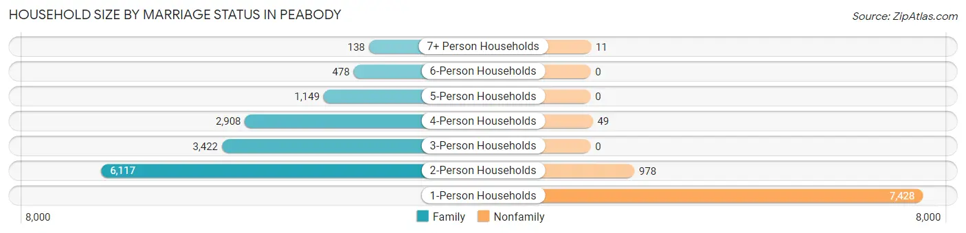 Household Size by Marriage Status in Peabody