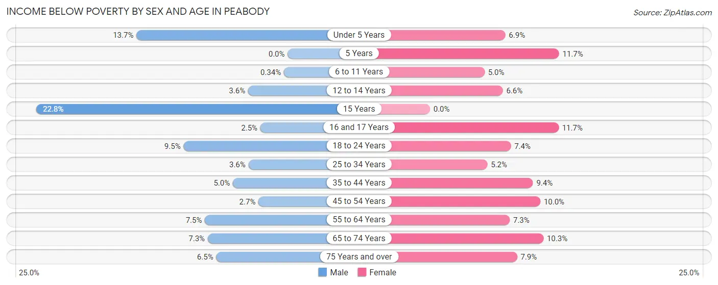 Income Below Poverty by Sex and Age in Peabody