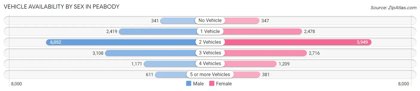 Vehicle Availability by Sex in Peabody