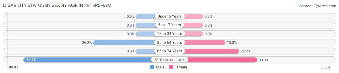 Disability Status by Sex by Age in Petersham