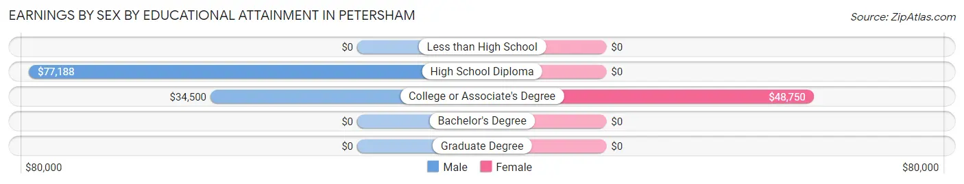 Earnings by Sex by Educational Attainment in Petersham