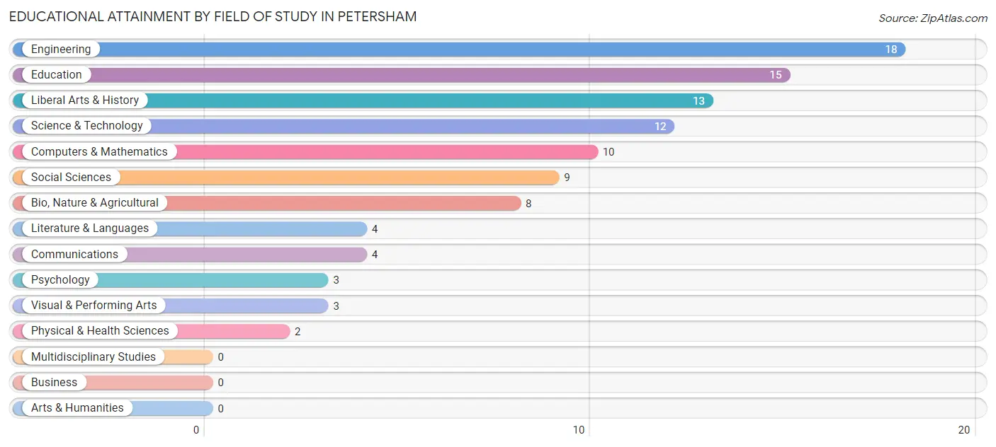 Educational Attainment by Field of Study in Petersham