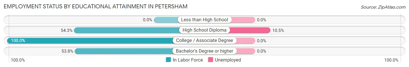 Employment Status by Educational Attainment in Petersham