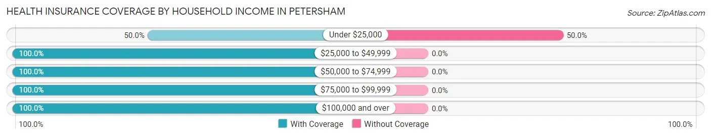 Health Insurance Coverage by Household Income in Petersham