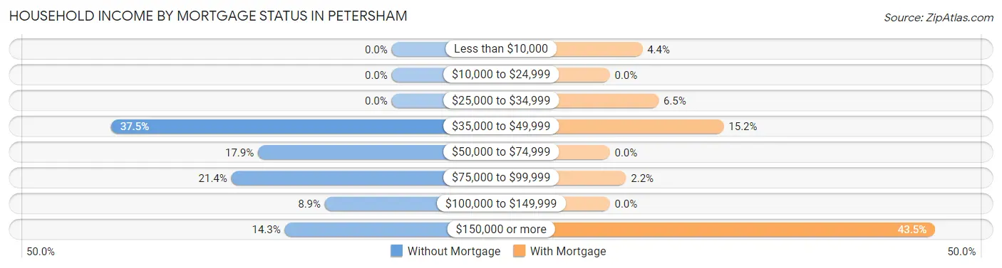 Household Income by Mortgage Status in Petersham
