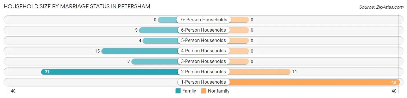 Household Size by Marriage Status in Petersham