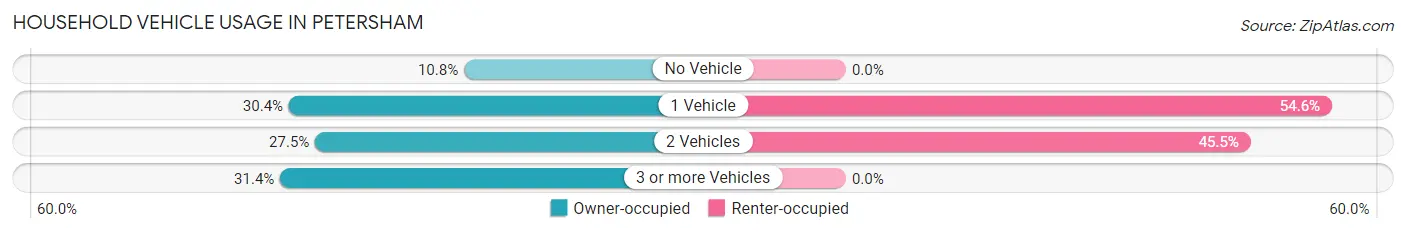 Household Vehicle Usage in Petersham