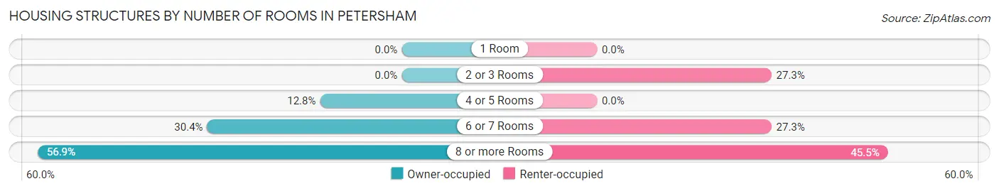 Housing Structures by Number of Rooms in Petersham