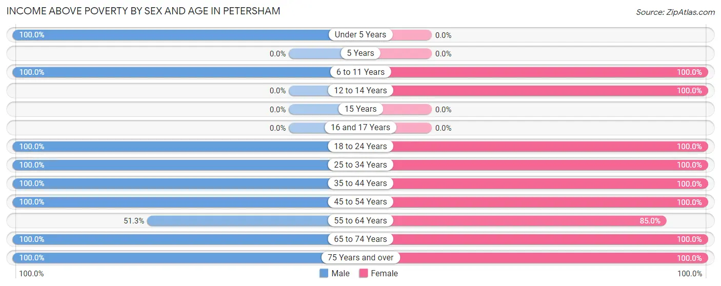 Income Above Poverty by Sex and Age in Petersham