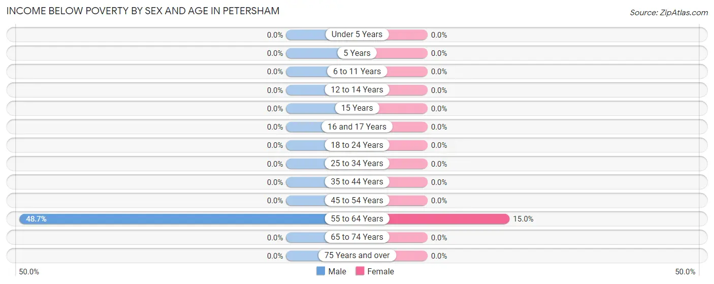 Income Below Poverty by Sex and Age in Petersham