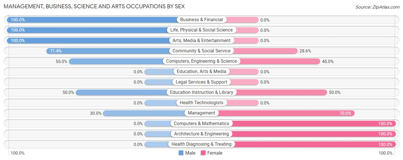Management, Business, Science and Arts Occupations by Sex in Petersham